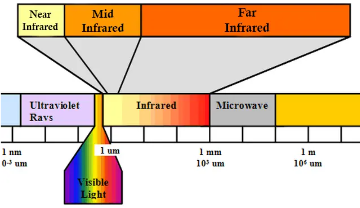 Introduction to Infrared Vision: Near vs. Mid-Far Infrared Images